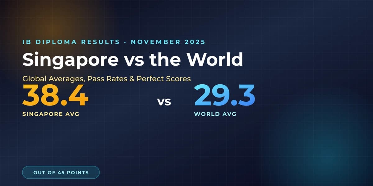 IB Diploma Results 2025 — Singapore average 38.4 vs world average 29.3 points