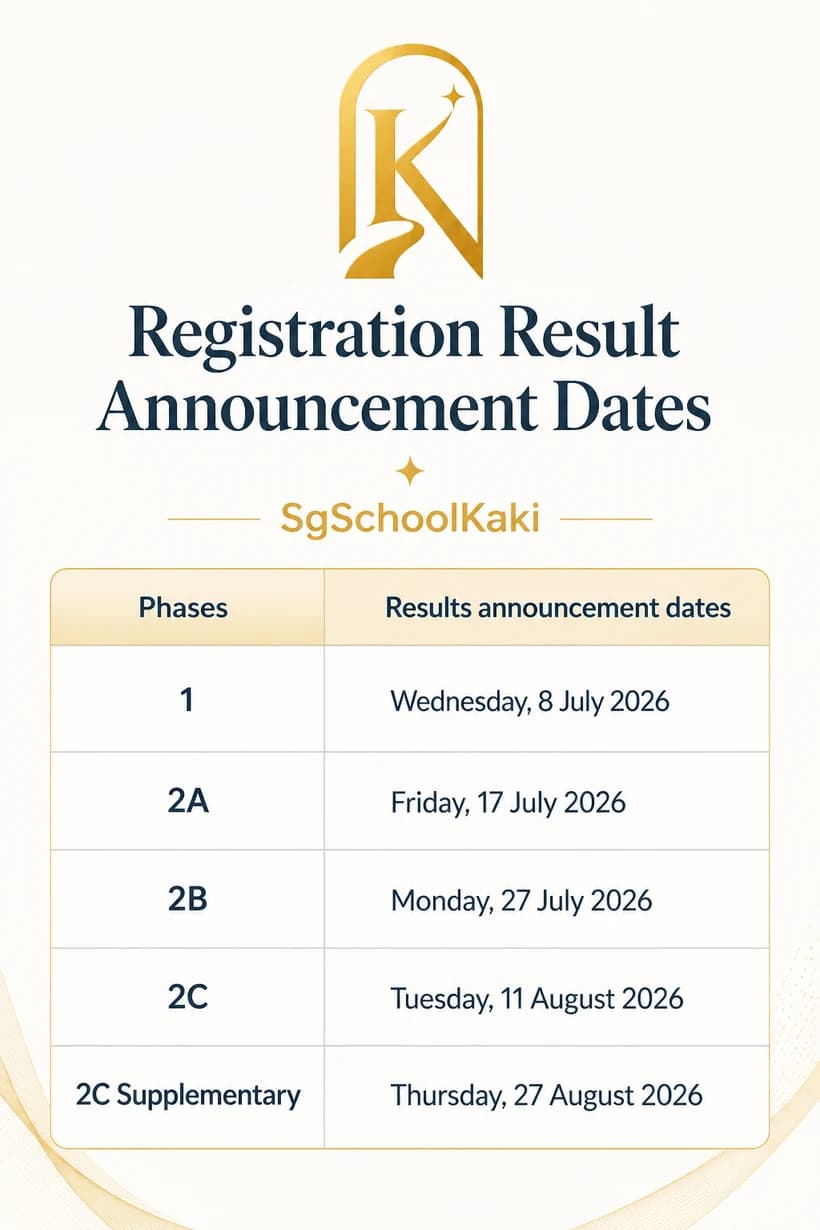 P1 Registration 2026 results announcement dates table: Phase 1 on 8 July, 2A on 17 July, 2B on 27 July, 2C on 11 August, 2C Supplementary on 27 August