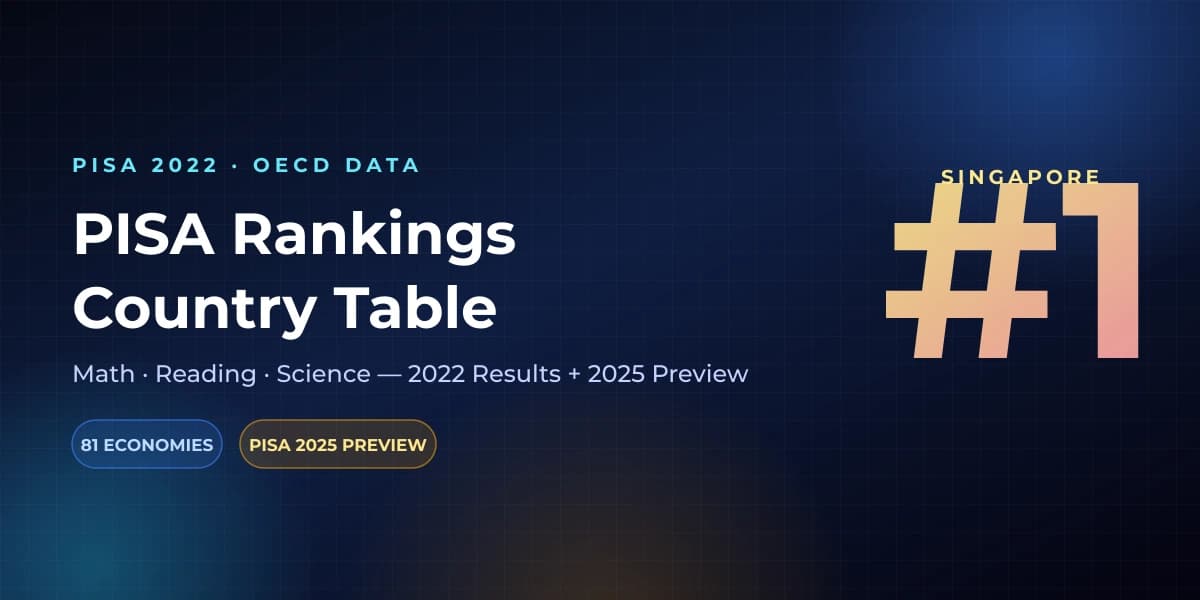 PISA Rankings 2022 country table — Singapore ranked #1 in maths, reading and science, PISA 2025 preview