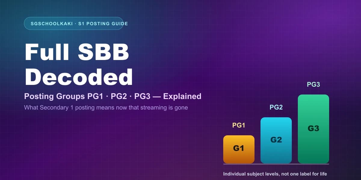 Full SBB decoded — Posting Groups PG1, PG2 and PG3 mapped to subject levels G1, G2, G3