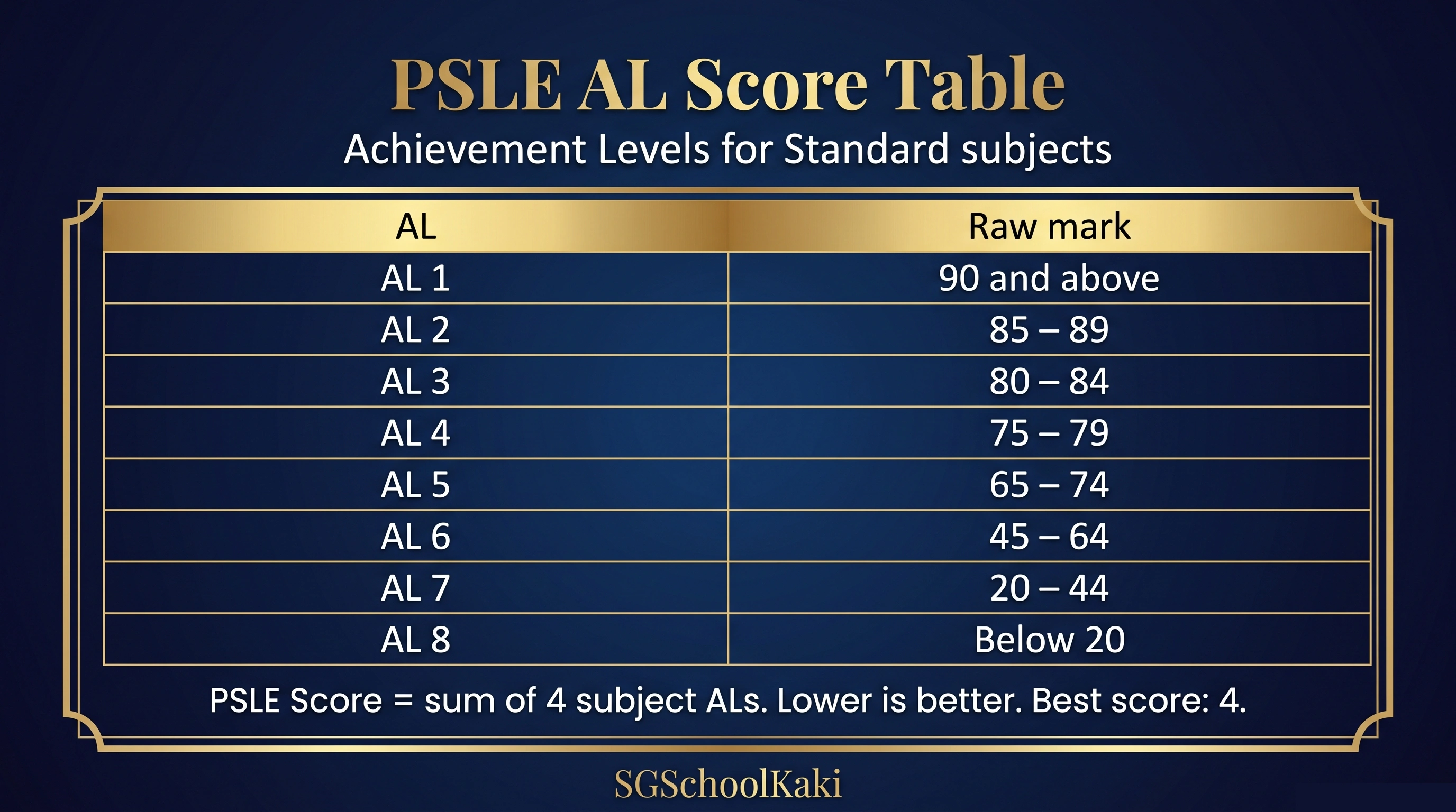 PSLE AL score table: AL 1 is 90 marks and above, AL 2 85 to 89, AL 3 80 to 84, AL 4 75 to 79, AL 5 65 to 74, AL 6 45 to 64, AL 7 20 to 44, AL 8 below 20