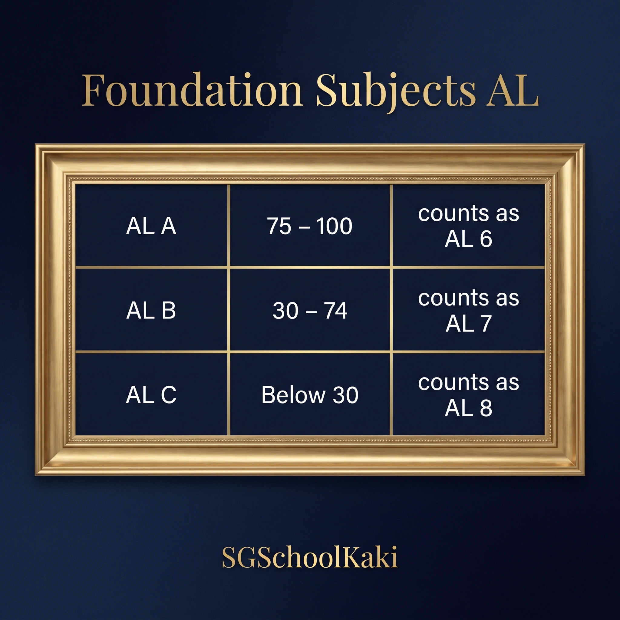 PSLE Foundation subjects AL: AL A 75 to 100 counts as AL 6, AL B 30 to 74 counts as AL 7, AL C below 30 counts as AL 8