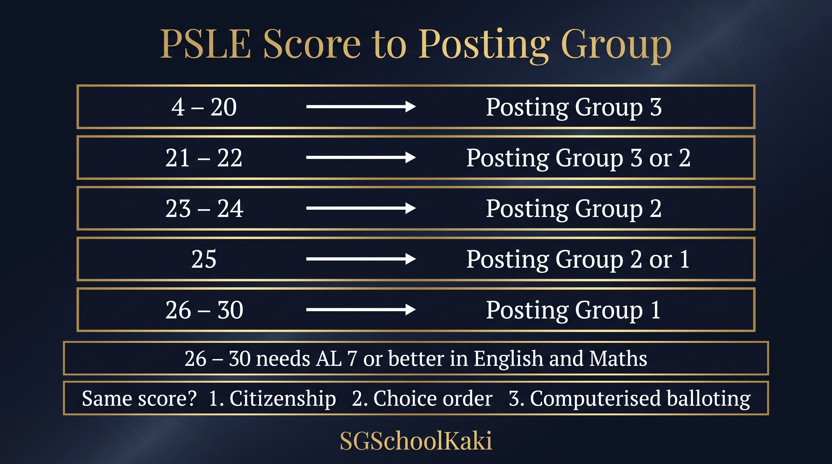 PSLE score to posting group: 4 to 20 Posting Group 3, 21 to 22 Group 3 or 2, 23 to 24 Group 2, 25 Group 2 or 1, 26 to 30 Group 1; tie-breakers citizenship, choice order, computerised balloting
